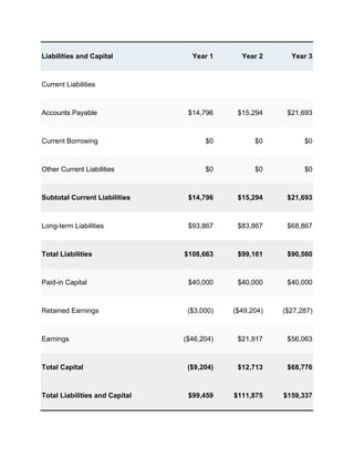 Liabilities and Capital           Year 1      Year 2      Year 3



Current Liabilities



Accounts Payable                 $14,796     $15,294     $21,693



Current Borrowing                     $0          $0          $0



Other Current Liabilities             $0          $0          $0



Subtotal Current Liabilities     $14,796     $15,294     $21,693



Long-term Liabilities            $93,867     $83,867     $68,867



Total Liabilities               $108,663     $99,161     $90,560



Paid-in Capital                  $40,000     $40,000     $40,000



Retained Earnings                ($3,000)   ($49,204)   ($27,287)



Earnings                        ($46,204)    $21,917     $56,063



Total Capital                    ($9,204)    $12,713     $68,776



Total Liabilities and Capital    $99,459    $111,875    $159,337
 
