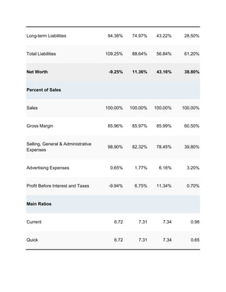 Long-term Liabilities               94.38%    74.97%    43.22%    28.50%



Total Liabilities                   109.25%   88.64%    56.84%    61.20%



Net Worth                            -9.25%    11.36%    43.16%    38.80%



Percent of Sales



Sales                               100.00%   100.00%   100.00%   100.00%



Gross Margin                        85.96%    85.97%    85.99%    60.50%



Selling, General & Administrative
                                    98.90%    82.32%    78.45%    39.80%
Expenses



Advertising Expenses                 0.65%     1.77%     6.16%     3.20%



Profit Before Interest and Taxes     -9.94%    6.75%    11.34%     0.70%



Main Ratios



Current                                6.72      7.31      7.34      0.98



Quick                                  6.72      7.31      7.34      0.65
 