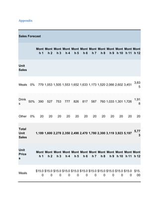 Appendix



Sales Forecast



             Mont Mont Mont Mont Mont Mont Mont Mont Mont Mont Mont Mont
              h 1 h 2 h 3 h 4 h 5 h 6 h 7 h 8 h 9 h 10 h 11 h 12



Unit
Sales



                                                                                 3,83
Meals   0%    779 1,053 1,505 1,553 1,652 1,633 1,173 1,520 2,066 2,602 3,451
                                                                                    5



Drink                                                                            1,91
      50%     390   527   753   777   826   817   587   760 1,033 1,301 1,726
s                                                                                   8



Other   0%     20    20    20    20    20    20    20    20    20    20    20     20



Total
                                                                                 5,77
Unit         1,189 1,600 2,278 2,350 2,498 2,470 1,780 2,300 3,119 3,923 5,197
                                                                                    3
Sales



Unit
             Mont Mont Mont Mont Mont Mont Mont Mont Mont Mont Mont Mont
Price
              h 1 h 2 h 3 h 4 h 5 h 6 h 7 h 8 h 9 h 10 h 11 h 12
s



             $15.0 $15.0 $15.0 $15.0 $15.0 $15.0 $15.0 $15.0 $15.0 $15.0 $15.0 $15.
Meals
                 0     0     0     0     0     0     0     0     0     0     0  00
 