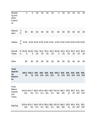 Marketi           0      0   50    50    50   50      0    50   50    50    50   50
ng and
Other
Expens
es



Depreci 5
                 $0     $0   $0    $0    $0   $0     $0    $0   $0    $0    $0   $0
ation   %



            5
Utilities     $100 $100 $100 $100 $100 $100 $100 $100 $100 $100 $100 $100
            %



Payroll     15 $3,52 $3,52 $3,5 $3,5 $3,5 $3,5 $3,52 $3,5 $3,5 $3,5 $3,5 $3,5
Taxes       %      5     5  25   25   25   25      5  25   25   25   25   25



Other            $0     $0   $0    $0    $0   $0     $0    $0   $0    $0    $0   $0



Total
Operati
               $29,3 $29,3 $29, $29, $29, $29, $29,3 $29, $29, $29, $29, $29,
ng
                 75    75 375 375 375 375        75 375 375 375 375 375
Expens
es



Profit
Before
              ($18,4 ($14,7 ($8,5 ($7,8 ($6,4 ($6,7 ($13,0 ($8,2 ($78 $6,5 $18, $23,
Interest
                 83)    16) 01) 41) 80) 41)            66) 95)     8)  83 257 537
and
Taxes



              ($18,4 ($14,7 ($8,5 ($7,8 ($6,4 ($6,7 ($13,0 ($8,2 ($78 $6,5 $18, $23,
EBITDA
                 83)    16) 01) 41) 80) 41)            66) 95)     8)  83 257 537
 