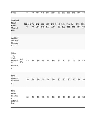 Sales                65    49 281 049 632 329        69 520 256 832 417 561



Subtotal
Cash
                   $12,6 $17,0 $24, $25, $26, $26, $18,9 $24, $33, $41, $55, $61,
from
                     65    49 281 049 632 329        69 520 256 832 417 561
Operati
ons



Addition
al Cash
Receive
d



Sales
Tax,
VAT,
             0.0
HST/GS               $0    $0   $0   $0   $0   $0    $0   $0   $0   $0   $0   $0
             0%
T
Receive
d



New
Current
                     $0    $0   $0   $0   $0   $0    $0   $0   $0   $0   $0   $0
Borrowin
g



New
Other
Liabilitie
                     $0    $0   $0   $0   $0   $0    $0   $0   $0   $0   $0   $0
s
(interest-
free)
 