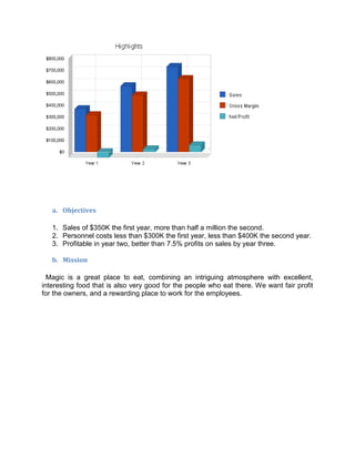a. Objectives

   1. Sales of $350K the first year, more than half a million the second.
   2. Personnel costs less than $300K the first year, less than $400K the second year.
   3. Profitable in year two, better than 7.5% profits on sales by year three.

   b. Mission

  Magic is a great place to eat, combining an intriguing atmosphere with excellent,
interesting food that is also very good for the people who eat there. We want fair profit
for the owners, and a rewarding place to work for the employees.
 