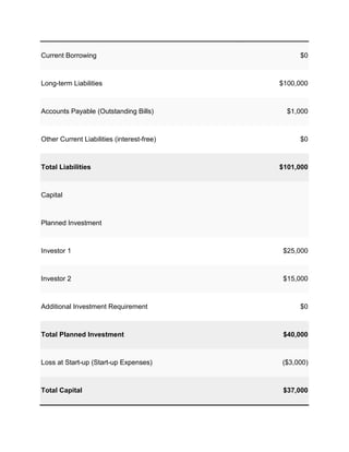 Current Borrowing                                $0



Long-term Liabilities                       $100,000



Accounts Payable (Outstanding Bills)          $1,000



Other Current Liabilities (interest-free)        $0



Total Liabilities                           $101,000



Capital



Planned Investment



Investor 1                                   $25,000



Investor 2                                   $15,000



Additional Investment Requirement                $0



Total Planned Investment                     $40,000



Loss at Start-up (Start-up Expenses)        ($3,000)



Total Capital                                $37,000
 