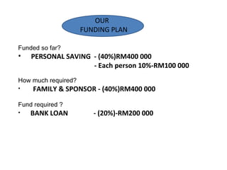 OUR
                     FUNDING PLAN

Funded so far?
•   PERSONAL SAVING - (40%)RM400 000
                    - Each person 10%-RM100 000
How much required?
•   FAMILY & SPONSOR - (40%)RM400 000

Fund required ?
•   BANK LOAN           - (20%)-RM200 000
 