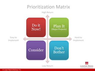 Prioritization Matrix
                                         High Return




                                 Do it                 Plan It
                                 Now!             (Major Projects)


          Easy to                                                      Hard to
        Implement                                                    Implement


                                                      Don’t
                               Consider
                                                      Bother


                                         Low Return
© Looper Reed & McGraw, P.C.
 