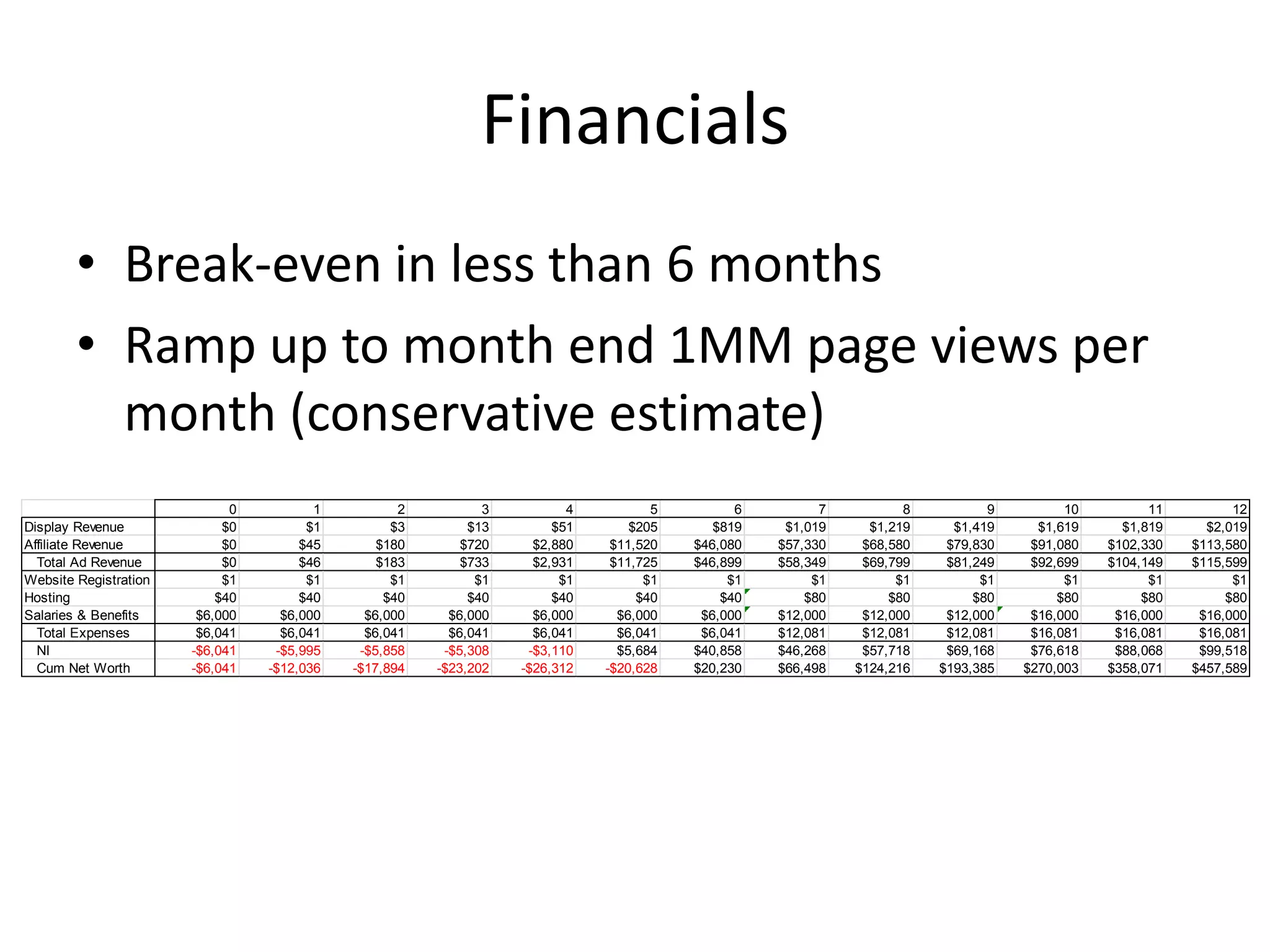 Financials
        • Break-even in less than 6 months
        • Ramp up to month end 1MM page views per
          month (conservative estimate)
                             0          1          2          3          4          5         6         7          8          9         10         11         12
Display Revenue             $0         $1         $3        $13        $51       $205      $819    $1,019     $1,219     $1,419     $1,619     $1,819     $2,019
Affiliate Revenue           $0        $45       $180       $720     $2,880    $11,520   $46,080   $57,330    $68,580    $79,830    $91,080   $102,330   $113,580
  Total Ad Revenue          $0        $46       $183       $733     $2,931    $11,725   $46,899   $58,349    $69,799    $81,249    $92,699   $104,149   $115,599
Website Registration        $1         $1         $1         $1         $1         $1        $1        $1         $1         $1         $1         $1         $1
Hosting                    $40        $40        $40        $40        $40        $40       $40       $80        $80        $80        $80        $80        $80
Salaries & Benefits     $6,000     $6,000     $6,000     $6,000     $6,000     $6,000    $6,000   $12,000    $12,000    $12,000    $16,000    $16,000    $16,000
  Total Expenses        $6,041     $6,041     $6,041     $6,041     $6,041     $6,041    $6,041   $12,081    $12,081    $12,081    $16,081    $16,081    $16,081
  NI                   -$6,041    -$5,995    -$5,858    -$5,308    -$3,110     $5,684   $40,858   $46,268    $57,718    $69,168    $76,618    $88,068    $99,518
  Cum Net Worth        -$6,041   -$12,036   -$17,894   -$23,202   -$26,312   -$20,628   $20,230   $66,498   $124,216   $193,385   $270,003   $358,071   $457,589
 