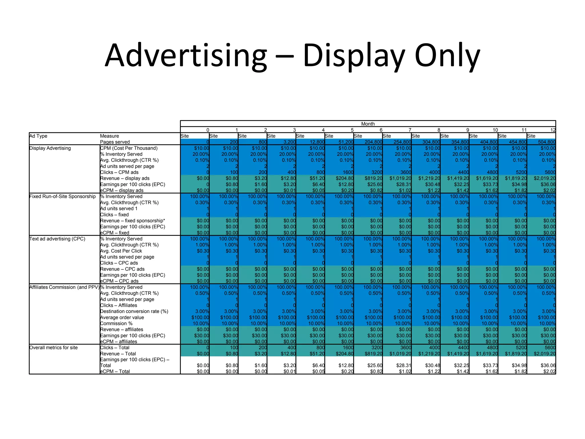 Advertising – Display Only
                                                                                                                                                                          Month
                                                                              0                1                2                3                4                5                6              7               8               9              10              11              12
Ad Type                        Measure                           Site             Site             Site             Site             Site             Site             Site             Site            Site            Site            Site            Site            Site
                               Pages served                                    0              200              800            3,200           12,800           51,200          204,800       254,800         304,800         354,800         404,800         454,800         504,800
Display Advertising            CPM (Cost Per Thousand)                    $10.00           $10.00           $10.00           $10.00           $10.00           $10.00           $10.00        $10.00          $10.00          $10.00          $10.00          $10.00          $10.00
                               % Inventory Served                        20.00%           20.00%           20.00%           20.00%           20.00%           20.00%           20.00%        20.00%          20.00%          20.00%          20.00%          20.00%          20.00%
                               Avg. Clickthrough (CTR %)                  0.10%            0.10%            0.10%            0.10%            0.10%            0.10%            0.10%         0.10%           0.10%           0.10%           0.10%           0.10%           0.10%
                               Ad units served per page                        2                2                2                2                2                2                2             2               2               2               2               2               2
                               Clicks – CPM ads                                0              100              200              400              800             1600             3200          3600            4000            4400            4800            5200            5600
                               Revenue – display ads                       $0.00            $0.80            $3.20           $12.80           $51.20          $204.80          $819.20     $1,019.20       $1,219.20       $1,419.20       $1,619.20       $1,819.20       $2,019.20
                               Earnings per 100 clicks (EPC)                   0            $0.80            $1.60            $3.20            $6.40           $12.80           $25.60        $28.31          $30.48          $32.25          $33.73          $34.98          $36.06
                               eCPM – display ads                          $0.00            $0.00            $0.00            $0.01            $0.05            $0.20            $0.82         $1.02           $1.22           $1.42           $1.62           $1.82           $2.02
Fixed Run-of-Site Sponsorship % Inventory Served                        100.00%          100.00%          100.00%          100.00%          100.00%          100.00%          100.00%       100.00%         100.00%         100.00%         100.00%         100.00%         100.00%
                               Avg. Clickthrough (CTR %)                  0.30%            0.30%            0.30%            0.30%            0.30%            0.30%            0.30%         0.30%           0.30%           0.30%           0.30%           0.30%           0.30%
                               Ad units served 1                               1                1                1                1                1                1                1             1               1               1               1               1               1
                               Clicks – fixed                                  0                0                0                0                0                0                0             0               0               0               0               0               0
                               Revenue – fixed sponsorship*                $0.00            $0.00            $0.00            $0.00            $0.00            $0.00            $0.00         $0.00           $0.00           $0.00           $0.00           $0.00           $0.00
                               Earnings per 100 clicks (EPC)               $0.00            $0.00            $0.00            $0.00            $0.00            $0.00            $0.00         $0.00           $0.00           $0.00           $0.00           $0.00           $0.00
                               eCPM – fixed                                $0.00            $0.00            $0.00            $0.00            $0.00            $0.00            $0.00         $0.00           $0.00           $0.00           $0.00           $0.00           $0.00
Text ad advertising (CPC)      % Inventory Served                       100.00%          100.00%          100.00%          100.00%          100.00%          100.00%          100.00%       100.00%         100.00%         100.00%         100.00%         100.00%         100.00%
                               Avg. Clickthrough (CTR %)                  1.00%            1.00%            1.00%            1.00%            1.00%            1.00%            1.00%         1.00%           1.00%           1.00%           1.00%           1.00%           1.00%
                               Avg. Cost Per Click                         $0.30            $0.30            $0.30            $0.30            $0.30            $0.30            $0.30         $0.30           $0.30           $0.30           $0.30           $0.30           $0.30
                               Ad units served per page                        1                1                1                1                1                1                1             1               1               1               1               1               1
                               Clicks – CPC ads                                0                0                0                0                0                0                0             0               0               0               0               0               0
                               Revenue – CPC ads                           $0.00            $0.00            $0.00            $0.00            $0.00            $0.00            $0.00         $0.00           $0.00           $0.00           $0.00           $0.00           $0.00
                               Earnings per 100 clicks (EPC)               $0.00            $0.00            $0.00            $0.00            $0.00            $0.00            $0.00         $0.00           $0.00           $0.00           $0.00           $0.00           $0.00
                               eCPM – CPC ads                              $0.00            $0.00            $0.00            $0.00            $0.00            $0.00            $0.00         $0.00           $0.00           $0.00           $0.00           $0.00           $0.00
Affiliates Commission (and PPV)% Inventory Served                       100.00%          100.00%          100.00%          100.00%          100.00%          100.00%          100.00%       100.00%         100.00%         100.00%         100.00%         100.00%         100.00%
                               Avg. Clickthrough (CTR %)                  0.50%            0.50%            0.50%            0.50%            0.50%            0.50%            0.50%         0.50%           0.50%           0.50%           0.50%           0.50%           0.50%
                               Ad units served per page                        1                1                1                1                1                1                1             1               1               1               1               1               1
                               Clicks – Affiliates                             0                0                0                0                0                0                0             0               0               0               0               0               0
                               Destination conversion rate (%)            3.00%            3.00%            3.00%            3.00%            3.00%            3.00%            3.00%         3.00%           3.00%           3.00%           3.00%           3.00%           3.00%
                               Average order value                       $100.00          $100.00          $100.00          $100.00          $100.00          $100.00          $100.00       $100.00         $100.00         $100.00         $100.00         $100.00         $100.00
                               Commission %                              10.00%           10.00%           10.00%           10.00%           10.00%           10.00%           10.00%        10.00%          10.00%          10.00%          10.00%          10.00%          10.00%
                               Revenue – affiliates                        $0.00            $0.00            $0.00            $0.00            $0.00            $0.00            $0.00         $0.00           $0.00           $0.00           $0.00           $0.00           $0.00
                               Earnings per 100 clicks (EPC)              $30.00           $30.00           $30.00           $30.00           $30.00           $30.00           $30.00        $30.00          $30.00          $30.00          $30.00          $30.00          $30.00
                               eCPM – affiliates                           $0.00            $0.00            $0.00            $0.00            $0.00            $0.00            $0.00         $0.00           $0.00           $0.00           $0.00           $0.00           $0.00
Overall metrics for site       Clicks – Total                                  0              100              200              400              800             1600             3200          3600            4000            4400            4800            5200            5600
                               Revenue – Total                             $0.00            $0.80            $3.20           $12.80           $51.20          $204.80          $819.20     $1,019.20       $1,219.20       $1,419.20       $1,619.20       $1,819.20       $2,019.20
                               Earnings per 100 clicks (EPC) –
                               Total                                      $0.00            $0.80            $1.60            $3.20            $6.40           $12.80           $25.60          $28.31          $30.48          $32.25          $33.73          $34.98          $36.06
                               eCPM – Total                               $0.00            $0.00            $0.00            $0.01            $0.05            $0.20            $0.82           $1.02           $1.22           $1.42           $1.62           $1.82           $2.02
 