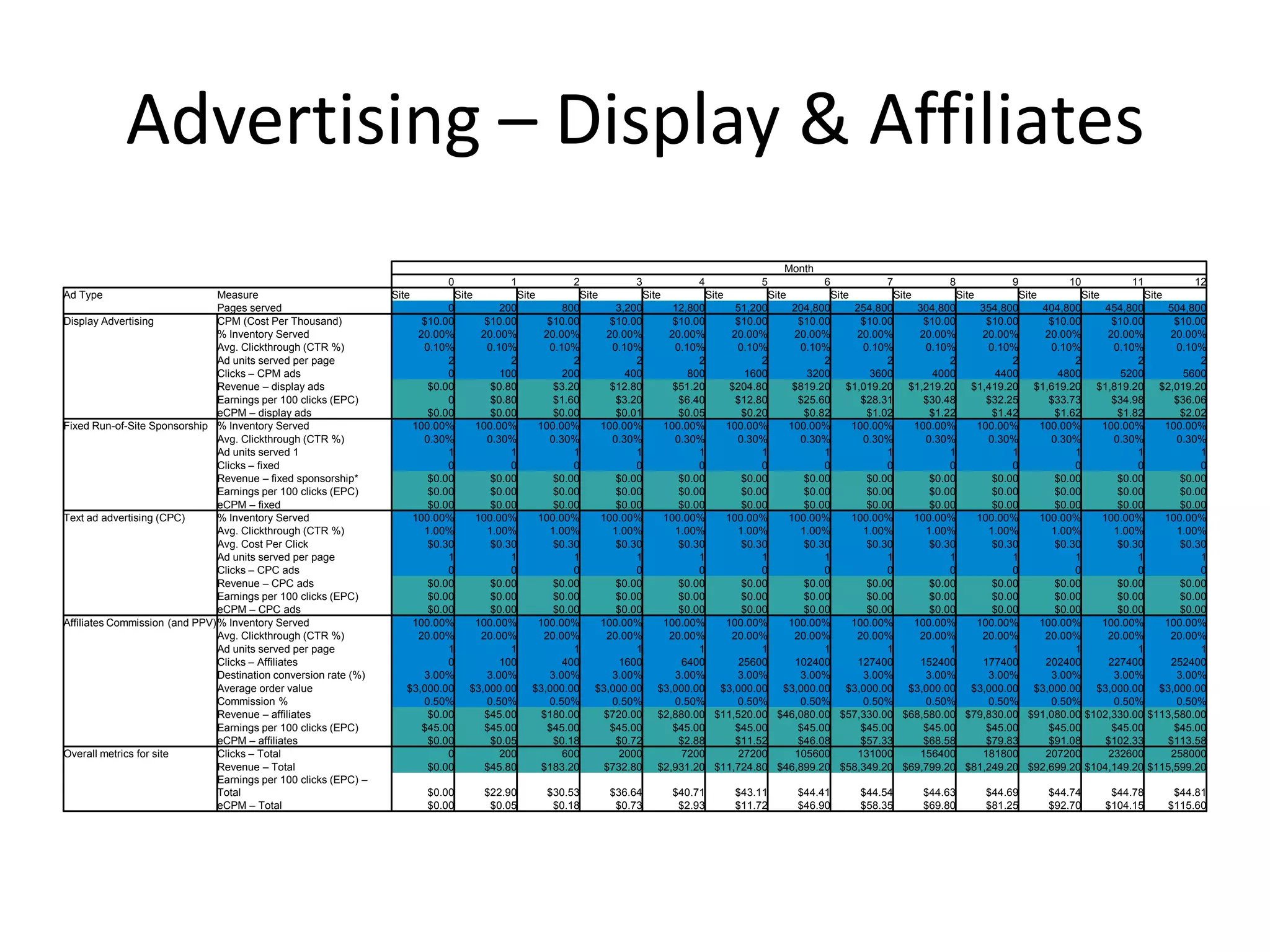 Advertising – Display & Affiliates
                                                                                                                                                                   Month
                                                                           0               1               2               3               4               5               6               7               8               9              10               11               12
Ad Type                        Measure                           Site           Site            Site            Site            Site            Site            Site            Site            Site            Site            Site            Site             Site
                               Pages served                                 0            200             800           3,200          12,800     51,200    204,800    254,800    304,800    354,800    404,800     454,800     504,800
Display Advertising            CPM (Cost Per Thousand)                 $10.00         $10.00          $10.00          $10.00          $10.00     $10.00      $10.00     $10.00    $10.00      $10.00     $10.00     $10.00       $10.00
                               % Inventory Served                     20.00%         20.00%          20.00%          20.00%          20.00%     20.00%     20.00%     20.00%     20.00%     20.00%     20.00%      20.00%      20.00%
                               Avg. Clickthrough (CTR %)               0.10%          0.10%           0.10%           0.10%           0.10%      0.10%       0.10%      0.10%      0.10%      0.10%      0.10%       0.10%       0.10%
                               Ad units served per page                     2              2               2               2               2           2          2          2          2          2          2           2           2
                               Clicks – CPM ads                             0            100             200             400             800        1600       3200       3600       4000       4400       4800        5200        5600
                               Revenue – display ads                    $0.00          $0.80           $3.20          $12.80          $51.20    $204.80    $819.20 $1,019.20 $1,219.20 $1,419.20 $1,619.20 $1,819.20 $2,019.20
                               Earnings per 100 clicks (EPC)                0          $0.80           $1.60           $3.20           $6.40     $12.80      $25.60     $28.31    $30.48      $32.25     $33.73     $34.98       $36.06
                               eCPM – display ads                       $0.00          $0.00           $0.00           $0.01           $0.05       $0.20      $0.82      $1.02      $1.22      $1.42      $1.62       $1.82       $2.02
Fixed Run-of-Site Sponsorship % Inventory Served                     100.00%        100.00%         100.00%         100.00%         100.00%    100.00%    100.00%    100.00%    100.00%    100.00%    100.00%     100.00%     100.00%
                               Avg. Clickthrough (CTR %)               0.30%          0.30%           0.30%           0.30%           0.30%      0.30%       0.30%      0.30%      0.30%      0.30%      0.30%       0.30%       0.30%
                               Ad units served 1                            1              1               1               1               1           1          1          1          1          1          1           1           1
                               Clicks – fixed                               0              0               0               0               0           0          0          0          0          0          0           0           0
                               Revenue – fixed sponsorship*             $0.00          $0.00           $0.00           $0.00           $0.00       $0.00      $0.00      $0.00      $0.00      $0.00      $0.00       $0.00       $0.00
                               Earnings per 100 clicks (EPC)            $0.00          $0.00           $0.00           $0.00           $0.00       $0.00      $0.00      $0.00      $0.00      $0.00      $0.00       $0.00       $0.00
                               eCPM – fixed                             $0.00          $0.00           $0.00           $0.00           $0.00       $0.00      $0.00      $0.00      $0.00      $0.00      $0.00       $0.00       $0.00
Text ad advertising (CPC)      % Inventory Served                    100.00%        100.00%         100.00%         100.00%         100.00%    100.00%    100.00%    100.00%    100.00%    100.00%    100.00%     100.00%     100.00%
                               Avg. Clickthrough (CTR %)               1.00%          1.00%           1.00%           1.00%           1.00%      1.00%       1.00%      1.00%      1.00%      1.00%      1.00%       1.00%       1.00%
                               Avg. Cost Per Click                      $0.30          $0.30           $0.30           $0.30           $0.30       $0.30      $0.30      $0.30      $0.30      $0.30      $0.30       $0.30       $0.30
                               Ad units served per page                     1              1               1               1               1           1          1          1          1          1          1           1           1
                               Clicks – CPC ads                             0              0               0               0               0           0          0          0          0          0          0           0           0
                               Revenue – CPC ads                        $0.00          $0.00           $0.00           $0.00           $0.00       $0.00      $0.00      $0.00      $0.00      $0.00      $0.00       $0.00       $0.00
                               Earnings per 100 clicks (EPC)            $0.00          $0.00           $0.00           $0.00           $0.00       $0.00      $0.00      $0.00      $0.00      $0.00      $0.00       $0.00       $0.00
                               eCPM – CPC ads                           $0.00          $0.00           $0.00           $0.00           $0.00       $0.00      $0.00      $0.00      $0.00      $0.00      $0.00       $0.00       $0.00
Affiliates Commission (and PPV)% Inventory Served                    100.00%        100.00%         100.00%         100.00%         100.00%    100.00%    100.00%    100.00%    100.00%    100.00%    100.00%     100.00%     100.00%
                               Avg. Clickthrough (CTR %)              20.00%         20.00%          20.00%          20.00%          20.00%     20.00%     20.00%     20.00%     20.00%     20.00%     20.00%      20.00%      20.00%
                               Ad units served per page                     1              1               1               1               1           1          1          1          1          1          1           1           1
                               Clicks – Affiliates                          0            100             400            1600            6400      25600     102400     127400     152400     177400     202400      227400      252400
                               Destination conversion rate (%)         3.00%          3.00%           3.00%           3.00%           3.00%      3.00%       3.00%      3.00%      3.00%      3.00%      3.00%       3.00%       3.00%
                               Average order value                  $3,000.00      $3,000.00       $3,000.00       $3,000.00       $3,000.00 $3,000.00 $3,000.00 $3,000.00 $3,000.00 $3,000.00 $3,000.00 $3,000.00 $3,000.00
                               Commission %                            0.50%          0.50%           0.50%           0.50%           0.50%      0.50%       0.50%      0.50%      0.50%      0.50%      0.50%       0.50%       0.50%
                               Revenue – affiliates                     $0.00         $45.00         $180.00         $720.00       $2,880.00 $11,520.00 $46,080.00 $57,330.00 $68,580.00 $79,830.00 $91,080.00 $102,330.00 $113,580.00
                               Earnings per 100 clicks (EPC)           $45.00         $45.00          $45.00          $45.00          $45.00     $45.00      $45.00     $45.00    $45.00      $45.00     $45.00     $45.00       $45.00
                               eCPM – affiliates                        $0.00          $0.05           $0.18           $0.72           $2.88     $11.52      $46.08     $57.33    $68.58      $79.83     $91.08    $102.33     $113.58
Overall metrics for site       Clicks – Total                               0            200             600            2000            7200      27200     105600     131000     156400     181800     207200      232600      258000
                               Revenue – Total                          $0.00         $45.80         $183.20         $732.80       $2,931.20 $11,724.80 $46,899.20 $58,349.20 $69,799.20 $81,249.20 $92,699.20 $104,149.20 $115,599.20
                               Earnings per 100 clicks (EPC) –
                               Total                                    $0.00          $22.90          $30.53          $36.64          $40.71          $43.11          $44.41          $44.54          $44.63          $44.69          $44.74           $44.78           $44.81
                               eCPM – Total                             $0.00           $0.05           $0.18           $0.73           $2.93          $11.72          $46.90          $58.35          $69.80          $81.25          $92.70          $104.15          $115.60
 