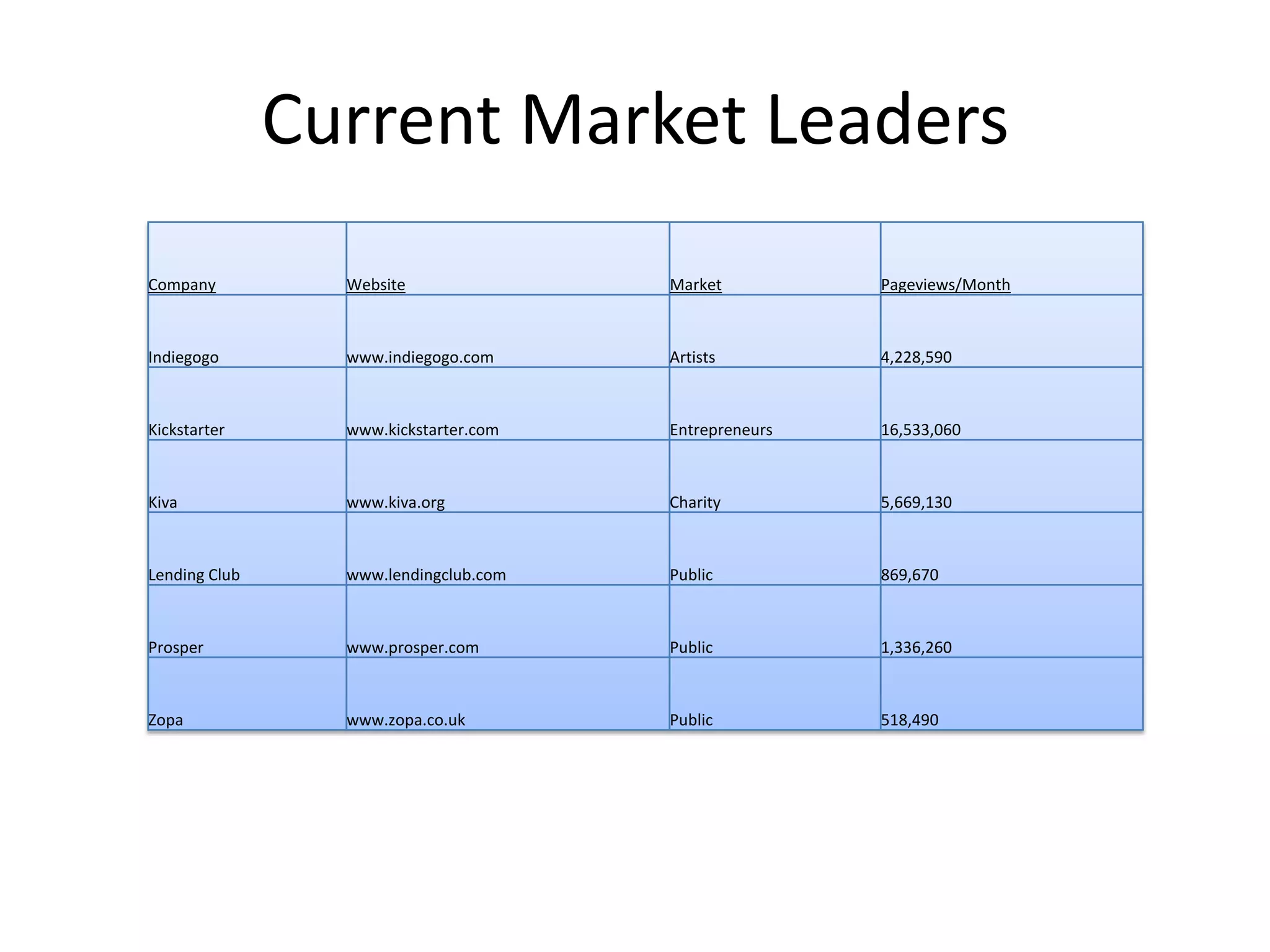 Current Market Leaders
Company          Website               Market          Pageviews/Month



Indiegogo        www.indiegogo.com     Artists         4,228,590



Kickstarter      www.kickstarter.com   Entrepreneurs   16,533,060



Kiva             www.kiva.org          Charity         5,669,130



Lending Club     www.lendingclub.com   Public          869,670



Prosper          www.prosper.com       Public          1,336,260



Zopa             www.zopa.co.uk        Public          518,490
 