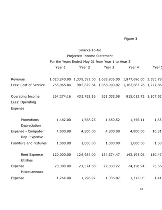 Figure 3


                                           Snacks-To-Go
                                     Projected Income Statement
                         For the Years Ended May 31 from Year 1 to Year 5
                            Year 1          Year 2         Year 3        Year 4         Year 5


Revenue                  1,020,240.00 1,339,392.00 1,689,936.00 1,977,696.00 2,385,792
Less: Cost of Service     755,965.84      905,629.84 1,058,903.92 1,162,683.28 1,277,862


Operating Income          264,274.16      433,762.16      631,032.08    815,012.72 1,107,929
Less: Operating
Expense


      Promotions             1,482.00       1,568.25        1,659.52      1,756.11       1,858
      Depreciation
Expense - Computer           4,800.00       4,800.00        4,800.00      4,800.00      10,818
      Dep. Expense -
Furniture and Fixtures       1,000.00       1,000.00        1,000.00      1,000.00       1,000


      Rent Expense        120,000.00      126,984.00      134,374.47    142,195.06     150,470
      Utilities
Expense                    20,388.00       21,574.58       22,830.22     24,158.94      25,564
      Miscellaneous
Expense                      1,264.00       1,298.92        1,335.87      1,375.00       1,416


                                                                                  18
 