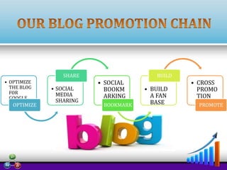 SHARE
• OPTIMIZE
THE BLOG
FOR
GOOGLE

OPTIMIZE

• SOCIAL
MEDIA
SHARING

BUILD

• SOCIAL
BOOKM
ARKING
BOOKMARK

• BUILD
A FAN
BASE

• CROSS
PROMO
TION
PROMOTE

 
