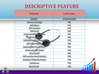 Features

Call Centre

Number

10 Digit number

Welcome Message

YES

SMS Alerts
Web Interface
Voice mail

YES
YES
YES

Programmable Extensions

YES

Call Recording

YES

Multiple Language Support

YES

After Hour Support

YES

Advanced Call Forwarding +

YES

Custom On hold Music

YES

Fax to Email

YES

Call Location Based Routing

YES

Blacklist / White list Feature

YES

Conference

YES

Click To Call

YES

 