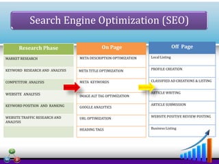Search Engine Optimization (SEO)
Research Phase

Off Page

On Page

MARKET RESEARCH

META DESCRIPTION OPTIMIZATION

Local Listing

KEYWORD RESEARCH AND ANALYSIS

META TITLE OPTIMIZATION

PROFILE CREATION

COMPETITOR ANALYSIS

META KEYWORDS

CLASSIFIED AD CREATIONS & LISTING

WEBSITE ANALYSIS

IMAGE ALT TAG OPTIMIZATION

KEYWORD POSITION AND RANKING

GOOGLE ANALYTICS

WEBSITE TRAFFIC RESEARCH AND
ANALYSIS

URL OPTIMIZATION

HEADING TAGS

ARTICLE WRITING
ARTICLE SUBMISSION
WEBSITE POSITIVE REVIEW POSTING
Business Listing

 