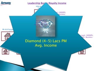 21% Level, 10000PV,
870000/-Business
Mr.B & Family
YOU & YOUR
FAMILY
21% Level, 10000PV,
870000/- Business
Mr.A & Family
21% Level, 10000PV,
870000/-Business
4% Leadership
Bonus (Royalty
Income) will come
to you
21% Level, 10000PV,
870000/-Business
Mr.C & Family
All are on 21% Level (10000 PV, 870000/- Business)
Leadership Bonus/Royalty Income
4% Leadership Bonus
(Royalty Income) will come
to you
Emerald (2-3) Lacs
PM Avg. Income
Diamond (4-5) Lacs PM
Avg. Income
4% Leadership
Bonus (Royalty
Income) will come
to you
 