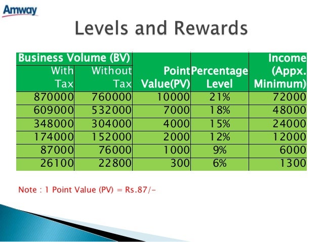 Amway Pv Chart