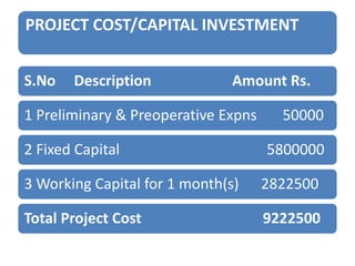 PROJECT COST/CAPITAL INVESTMENT
S.No

Description

Amount Rs.

1 Preliminary & Preoperative Expns
2 Fixed Capital

50000
5800000

3 Working Capital for 1 month(s)

2822500

Total Project Cost

9222500

 