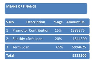 MEANS OF FINANCE

S.No

Description

%age Amount Rs.

1

Promotor Contribution

15%

2

Subsidy /Soft Loan

20%

3

Term Loan

Total

65%

1383375

1844500
5994625
9222500

 