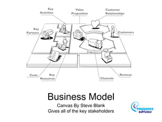 Business Model
Canvas By Steve Blank
Gives all of the key stakeholders