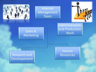 Internal
Management
Team
Research and
Developement
Administration
and Production
Work
Human
Resources
Sales &
Marketing
 