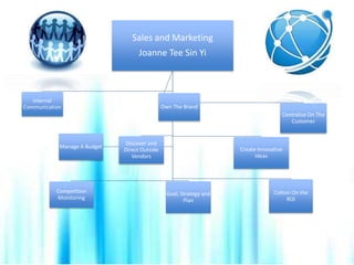 Sales and Marketing
Joanne Tee Sin Yi
Internal
Communication
Discover and
Direct Outside
Vendors
Competition
Monitoring
Create Innovative
Ideas
Goal, Strategy and
Plan
Cotton On the
ROI
Centralize On The
Customer
Manage A Budget
Own The Brand
 