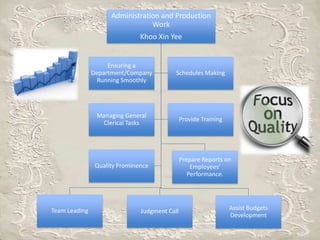 Administration and Production
Work
Khoo Xin Yee
Team Leading Judgment Call
Prepare Reports on
Employees’
Performance.
Assist Budgets
Development
Ensuring a
Department/Company
Running Smoothly
Schedules Making
Managing General
Clerical Tasks
Provide Training
Quality Prominence
 