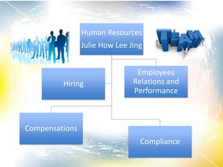 Human Resources
Julie How Lee Jing
Compensations
Employees
Relations and
Performance
Compliance
Hiring
 