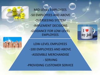 MID-LEVEL EMPLOYEES
-50 EMPLOYEES AND ABOVE
-OVERSEEING SYSTEM
-IMPLEMENT DECISIONS
-GUIDANCE FOR LOW-LEVEL
EMPLOYEES
LOW-LEVEL EMPLOYEES
-100 EMPLOYEES AND ABOVE
-ASSEMBLE MERCHANDISE
- SERVING
-PROVIDING CUSTOMER SERVICE
 