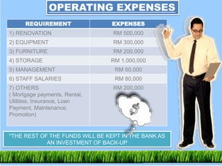 OPERATING EXPENSES
REQUIREMENT EXPENSES
1) RENOVATION RM 500,000
2) EQUIPMENT RM 300,000
3) FURNITURE RM 200,000
4) STORAGE RM 1,000,000
5) MANAGEMENT RM 50,000
6) STAFF SALARIES RM 80,000
7) OTHERS
( Mortgage payments, Rental,
Utilities, Insurance, Loan
Payment, Maintenance,
Promotion)
RM 200,000
*THE REST OF THE FUNDS WILL BE KEPT IN THE BANK AS
AN INVESTMENT OF BACK-UP
 