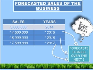 SALES YEARS
3,000,000 2014
* 4,500,000 * 2015
* 6,000,000 * 2016
* 7,500,000 * 2017
FORECASTE
D SALES
OVER THE
NEXT 3
YEARS
FORECASTED SALES OF THE
BUSINESS
 
