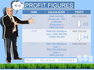 PROFIT FIGURES
YEAR CALCULATION PROFIT
2015 RM4,500,000
(Revenue) - RM
2,300,000
(Expenses) =
RM2,200,000
RM 2,200,000
2016 RM6,000,000(Reve
nue) - RM2,300,000
= RM3,700,000
RM3,700,000
2017 RM7,500,000(Reve
nue) –
RM2,300,000(Expe
nses) =
RM5,200,000
RM5,200,000
PROFIT = REVENUE - EXPENSES
(+)
(+)
 