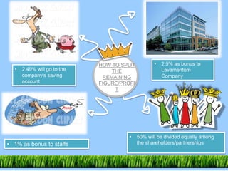 • 2.49% will go to the
company’s saving
account
• 1% as bonus to staffs
• 2.5% as bonus to
Levamentum
Company
• 50% will be divided equally among
the shareholders/partnerships
HOW TO SPLIT
THE
REMAINING
FIGURE/PROFI
T
 