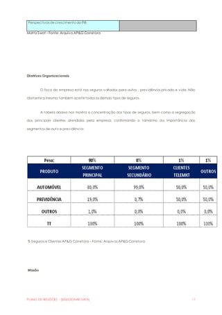 Perspectivas de crescimento do PIB 
Matriz Swot – Fonte: Arquivo AP&G Corretora 
Diretrizes Organizacionais 
O foco da empresa está nos seguros voltados para autos , previdência privada e vida. Não 
obstante a mesma também aceite todos os demais tipos de seguros. 
A tabela abaixo nos mostra a concentração dos tipos de seguros, bem como a segregação 
dos principais clientes atendidos pela empresa, confirmando o tamanho da importância dos 
segmentos de auto e previdência: 
% Seguros e Clientes AP&G Corretora – Fonte: Arquivos AP&G Corretora 
Missão 
PLANO DE NEGÓCIO - [SELECIONAR DATA] 11 
 