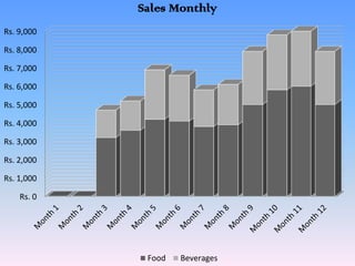 Rs. 9,000 
Rs. 8,000 
Rs. 7,000 
Rs. 6,000 
Rs. 5,000 
Rs. 4,000 
Rs. 3,000 
Rs. 2,000 
Rs. 1,000 
Rs. 0 
Sales Monthly 
Food Beverages 
 