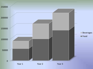250000 
200000 
150000 
100000 
50000 
0 
Year 1 Year 2 Year 3 
Beverages 
Food 
 