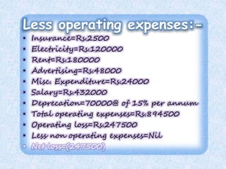 Less operating expenses:- 
• Insurance=Rs.2500 
• Electricity=Rs.120000 
• Rent=Rs.180000 
• Advertising=Rs.48000 
• Misc. Expenditure=Rs.24000 
• Salary=Rs.432000 
• Deprecation=70000@ of 15% per annum 
• Total operating expenses=Rs.894500 
• Operating loss=Rs.247500 
• Less non operating expenses=Nil 
• Net loss=(247500) 
 