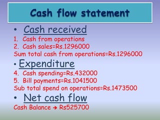 Cash flow statement 
• Cash received 
1. Cash from operations 
2. Cash sales=Rs.1296000 
Sum total cash from operations=Rs.1296000 
• Expenditure 
4. Cash spending=Rs.432000 
5. Bill payments=Rs.1041500 
Sub total spend on operations=Rs.1473500 
• Net cash flow 
Cash Balance  Rs525700 
 