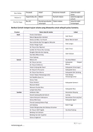 5 | P a g e
melancongyuk……
Maxi Holiday Pesawat Hotel Restoran mewah Jalan& mobil
sewa
Medium Go Kapal & Bus AC Motel Rumah makan Jalan& angkutan
umum
Mins But Happy Bus AC Rumahpenduduk
setempat
Paket makan Jalan& mobil
tumpangan
Berikut Contoh tempat tujuan wisata yang ditawarka untuk wilayah pulau Sumatra.
Provinsi Nama daerah wisata Lokasi
Aceh Pantai Lhok Bubon
Aceh Barat
Mesjid Agung Kota melaboh
Danau Lut Atas / Lut Kucak Bener Meriah Aceh
StasiunKereta Api Peninggalan Belanda
Kota Langsa
Pantai Telaga Tujoh
Air Terjun Alur Nyamuk
Aceh Timur
Sumber Air Panas Alur Canang
Bungker Belanda dan Jepang
Aceh Selatan
Gua Batu Meucanang
Pulai Sabang
Sumut Menara Air Ibu Kota Medan
Air Terjun Lae Une Kabupaten Pakpak
BharatAir Terjun Simbilulu
Hutan Lindung Aek Nauli Kabupaten Simalungun
Air Terjun Si Piso-piso Kabupaten Karo
Air Terjun Dua Warna Kabupaten Deli Serdang
Taman Hewan Pematangsiantar Kota Madya
PematangsiantarKuil Buddha Quan im
Danau Toba
Kabupaten SamosirPulau Samosir
Museum Batak
Museum Pusaka Nias
Kabupaten Nias
Lompat batu Nias
Sumbar Jembatan Akar Kecamatan Bayang
Rumah Gadang Mande Rubiah Lunang
Istana Kerajaan Inderapura Kecamatan Pancung Soal
Danau Maninjau Kabupaten Agam
Puncak Lawang Embum Pagi
Jam Gadang Bukit Tinggi
Taman Margasatwa dan Budaya Kinantan
Air Terjun 100 Tingkek Ibu Kota Padang
Benteng Fort de Kock
Benteng Van der Capellen
Danau Singkarak
 