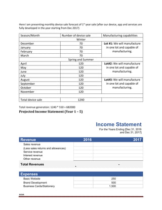 xxxx
Here I am presenting monthly device sale forecast of 1st
year sale (after our device, app and services are
fully developed in the year starting from Dec 2017)
Season/Month Number of device sale Manufacturing capabilities
Winter
December 70 Lot #1: We will manufacture
in one lot and capable of
manufacturing.
January 70
February 70
March 70
Spring and Summer
April 120 Lot#2: We will manufacture
in one lot and capable of
manufacturing.
May 120
June 120
July 120
August 120 Lot#3: We will manufacture
in one lot and capable of
manufacturing.
September 120
October 120
November 120
Total device sale 1240
Total revenue generation: 1240 * 550 = 682000
Projected Income Statement (Year 1 – 5)
Income Statement
For the Years Ending [Dec 31, 2016
and Dec 31, 2017]
Revenue 2016 2017
Sales revenue
(Less sales returns and allowances)
Service revenue
Interest revenue
Other revenue
Total Revenues
-
-
[42]
Expenses
Basic Website 250
Brand Development 500
Business Cards/Stationery 1,500
 