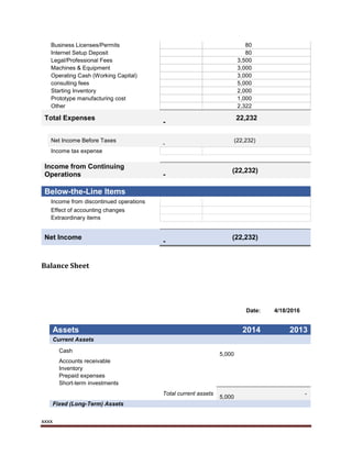 xxxx
Business Licenses/Permits 80
Internet Setup Deposit 80
Legal/Professional Fees 3,500
Machines & Equipment 3,000
Operating Cash (Working Capital) 3,000
consulting fees 5,000
Starting Inventory 2,000
Prototype manufacturing cost 1,000
Other 2,322
Total Expenses
-
22,232
Net Income Before Taxes
-
(22,232)
Income tax expense
Income from Continuing
Operations -
(22,232)
{42} [42]
Below-the-Line Items
Income from discontinued operations
Effect of accounting changes
Extraordinary items
Net Income
-
(22,232)
Balance Sheet
Date: 4/18/2016
Assets 2014 2013
Current Assets
Cash
5,000
Accounts receivable
Inventory
Prepaid expenses
Short-term investments
Total current assets
5,000
-
Fixed (Long-Term) Assets
 
