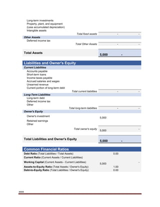 xxxx
Long-term investments
Property, plant, and equipment
(Less accumulated depreciation)
Intangible assets
Total fixed assets - -
Other Assets
Deferred income tax
Total Other Assets - -
Total Assets
5,000 -
[42
]
Liabilities and Owner's Equity
Current Liabilities
Accounts payable
Short-term loans
Income taxes payable
Accrued salaries and wages
Unearned revenue
Current portion of long-term debt
Total current liabilities - -
Long-Term Liabilities
Long-term debt
Deferred income tax
Other
Total long-term liabilities - -
Owner's Equity
Owner's investment
5,000
Retained earnings
Other
Total owner's equity
5,000
-
Total Liabilities and Owner's Equity
5,000 -
{42}
Common Financial Ratios
Debt Ratio (Total Liabilities / Total Assets) 0.00
Current Ratio (Current Assets / Current Liabilities)
Working Capital (Current Assets - Current Liabilities)
5,000
-
Assets-to-Equity Ratio (Total Assets / Owner's Equity) 1.00
Debt-to-Equity Ratio (Total Liabilities / Owner's Equity) 0.00
 