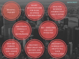 INFOCREST
RECEIVE :
INQUIRY
SHARE :
QUESTIONNAIRE
FOR BASIC
BUSINESS
INFORMATION
ANALYZE :
BUSINESS
INFORMATION
AND PURPOSE
DISCUSSION :
VERBALLY
VIA
SKYPE/PHONE
SET : TIMELINES
AND COST
INVOLVED
SIGN OFF :
FORMAL
AGREEMENTS
AND ASSIGN
TEAM
DELIVERY 1 :
FIRST DRAFT FOR
REVIEW AND
SUGGESTIONS
DELIVERY 2 :
SUBSEQUENT
DRAFTS TILL
YOUR
SATISFACTION
 