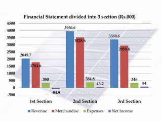 2049.7
3956.6
3380.6
1784.6
3528.6
2950.6
350 384.8 346
-84.9
43.2 84
-500
0
500
1000
1500
2000
2500
3000
3500
4000
4500
1st Section 2nd Section 3rd Section
Financial Statement divided into 3 section (Rs.000)
Revenue Merchandise Expenses Net Income
 
