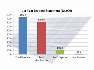 9386.9
8263.8
1080.8
42.3
0
1000
2000
3000
4000
5000
6000
7000
8000
9000
10000
Total Revenue Total
Marchandise
Total Expense Net Income
1st Year Income Statement (Rs.000)
 