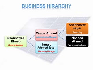 Shahnawaz
Khoso
General Manager
Waqar Ahmed
Administrative Manager
Shahnawaz
Gujar
Financing
Noshad
Ahmed
Warehouse InchargeJunaid
Ahmed jatoi
Marketing Manager
 