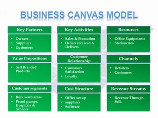 Key Partners
• Owners
• Suppliers
• Customers
Key Activities
• Sales & Promotion
• Orders received &
Delivers
Resources
• Office Equipments
• Stationeries
Value Propositions
• Sell Branded
Products
Customer
Relationship
• Customers
Satisfaction
• Loyalty
Channels
• Retailers
• Customers
Customer segments
• Back ward areas
• Petrol pumps,
Hospitals &
Schools
Cost Structure
• Office set up
• suppliers
• Software
Revenue Streams
• Revenue Through
Sell.
 