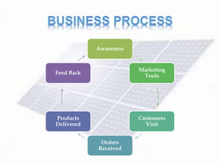 Awareness
Marketing
Tools
Customers
Visit
Orders
Received
Products
Delivered
Feed Back
 