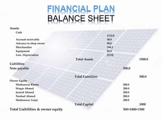 Assets
Cash
1112.8
Account receivable 30.0
Advance to shop owner 90.0
Merchandise 194.2
Equipment 85.0
Less. Depreciation (12.0)
Total Assets 1500.0
Liabilities
Note payable 500.0
Total Liabilities 500.0
Owner Equity
Shahnawaz Khoso 200.0
Waqar Ahmed 200.0
Junaid Ahmed 200.0
Noshad Ahmed 200.0
Shahnawaz Gujar 200.0
Total Capital 1000
Total Liabilities & owner equity 500+1000=1500
 