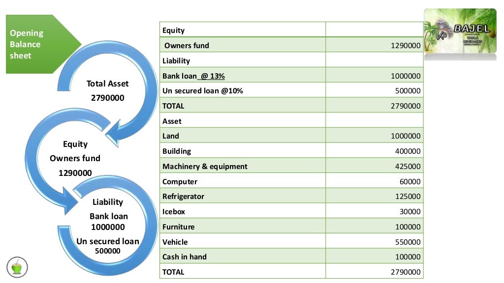 Business plans on tender coconut picture
