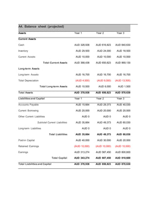 A4. Balance sheet (projected)
Assets Year 1 Year 2 Year 3
Current Assets
Cash AUD 328,938 AUD 616,823 AUD 840,630
Inventory AUD 29,500 AUD 24,000 AUD 18,500
Current Assets AUD 10,000 AUD 10,000 AUD 10,000
Total Current Assets AUD 368,438 AUD 650,823 AUD 869,130
Long-term Assets
Long-term Assets AUD 16,700 AUD 16,700 AUD 16,700
Total Depreciation (AUD 4,500) (AUD 9,000) (AUD 13,500)
Total Long-term Assets AUD 10,500 AUD 6,000 AUD 1,500
Total Assets AUD 378,938 AUD 656,823 AUD 870,630
Liabilitiesand Capital Year 1 Year 2 Year 3
Accounts Payable AUD 15,664 AUD 29,373 AUD 40,030
Current Borrowing AUD 20,000 AUD 20,000 AUD 20,000
Other Current Liabilities AUD 0 AUD 0 AUD 0
Subtotal Current Liabilities AUD 35,664 AUD 49,373 AUD 60,030
Long-term Liabilities AUD 0 AUD 0 AUD 0
Total Liabilities AUD 35,664 AUD 49,373 AUD 60,030
Paid-in Capital AUD 40,000 AUD 30,000 AUD 20,000
Retained Earnings (AUD 10,000) (AUD 10,000) (AUD 10,000)
Earnings AUD 313,274 AUD 587,450 AUD 800,600
Total Capital AUD 343,274 AUD 607,450 AUD 810,600
Total Liabilitiesand Capital AUD 378,938 AUD 656,823 AUD 870,630
 