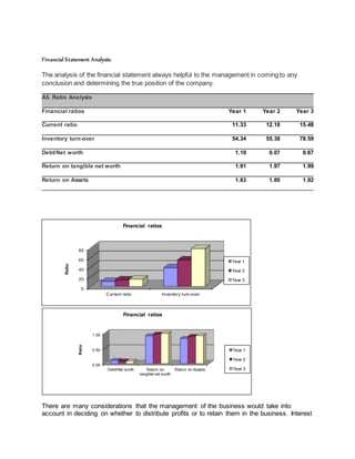 Financial Statement Analysis:
The analysis of the financial statement always helpful to the management in coming to any
conclusion and determining the true position of the company.
There are many considerations that the management of the business would take into
account in deciding on whether to distribute profits or to retain them in the business. Interest
A5. Ratio Analysis
Financial ratios Year 1 Year 2 Year 3
Current ratio 11.33 12.18 15.48
Inventory turn-over 54.34 55.38 78.59
Debt/Net worth 1.10 0.07 0.67
Return on tangible net worth 1.91 1.97 1.99
Return on Assets 1.83 1.89 1.92
0
20
40
60
80
Current ratio Inventory turn-over
Ratio
Financial ratios
Year 1
Year 2
Year 3
0.00
0.50
1.00
Debt/Net worth Return on
tangible net worth
Return on Assets
Ratio
Financial ratios
Year 1
Year 2
Year 3
 